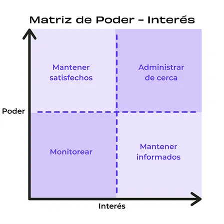 Matriz de poder-interés 
